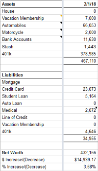Screenshot of spreadsheet showing February 2018 Net Worth calculations