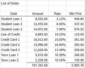 list showing debt, amount, rate, and minimum payment
